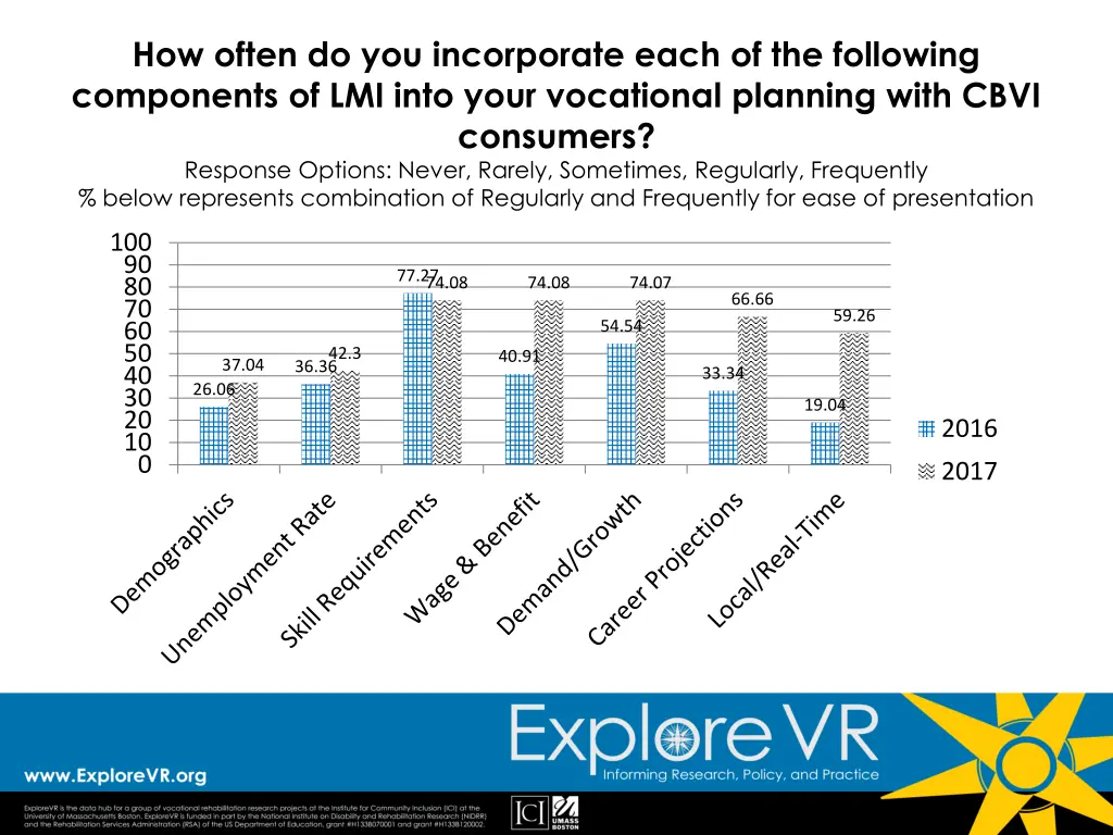 how often do you incorporate each