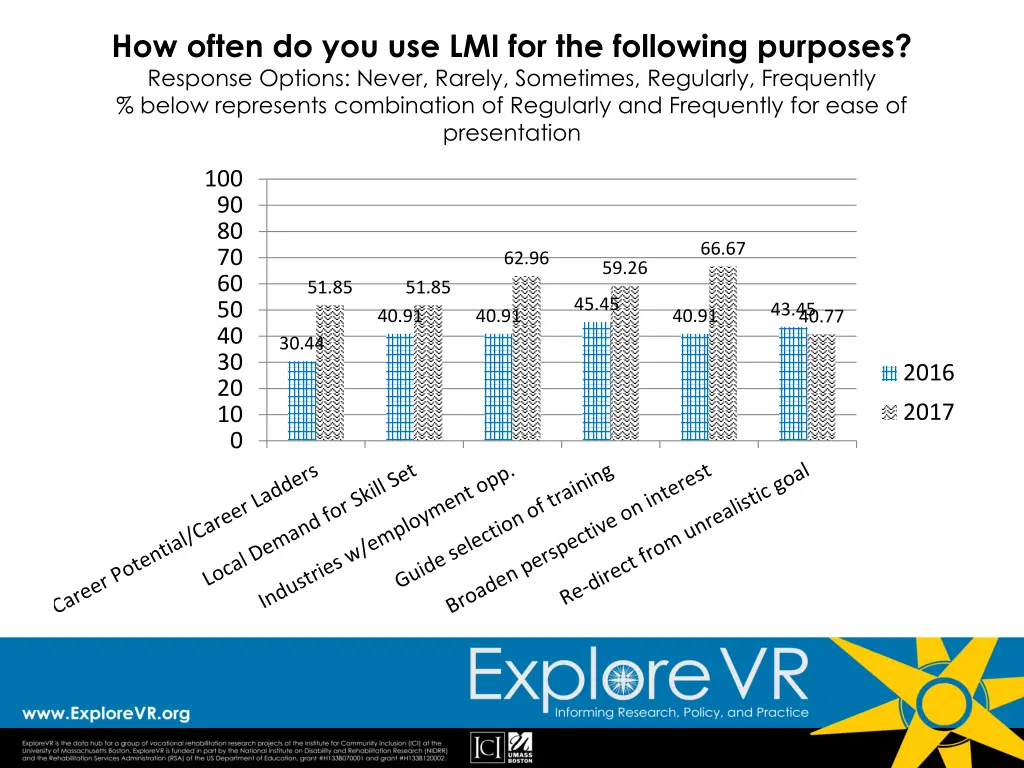 how often do you use lmi for the following