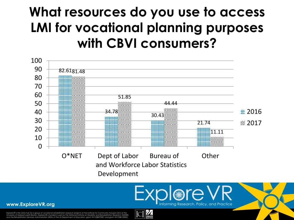 what resources do you use to access