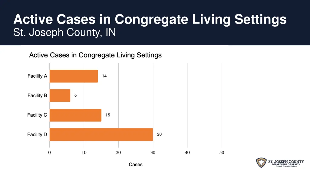 active cases in congregate living settings