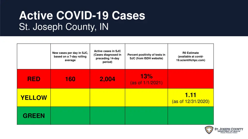active covid 19 cases st joseph county in 1