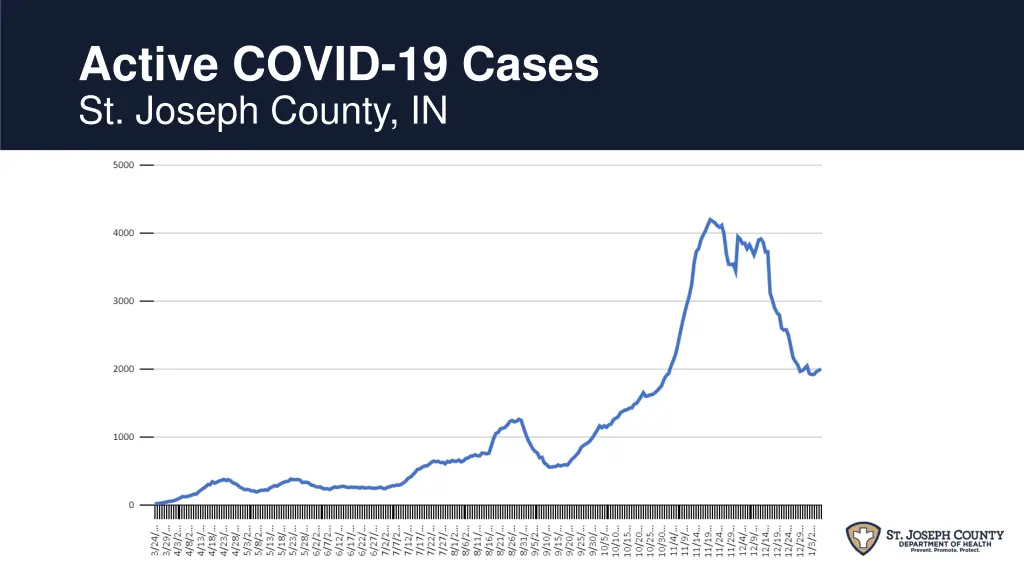 active covid 19 cases st joseph county in