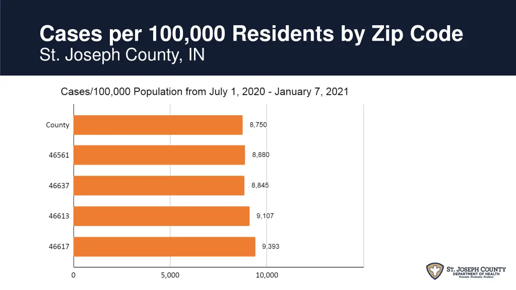 cases per 100 000 residents by zip code st joseph