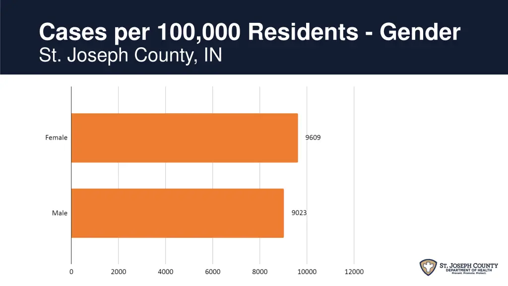 cases per 100 000 residents gender st joseph