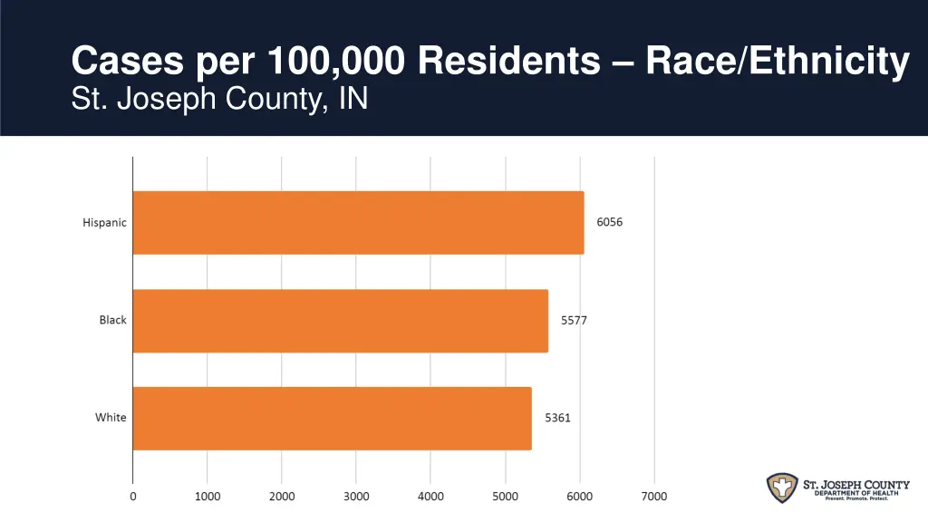 cases per 100 000 residents race ethnicity
