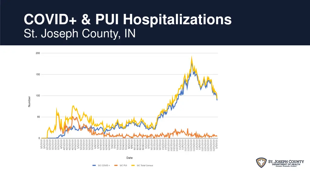 covid pui hospitalizations st joseph county in