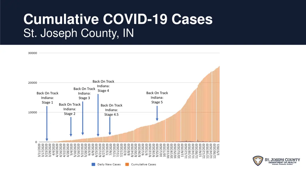 cumulative covid 19 cases st joseph county in
