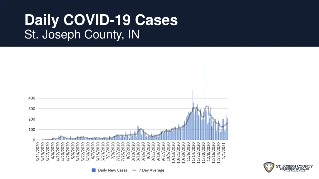 daily covid 19 cases st joseph county in
