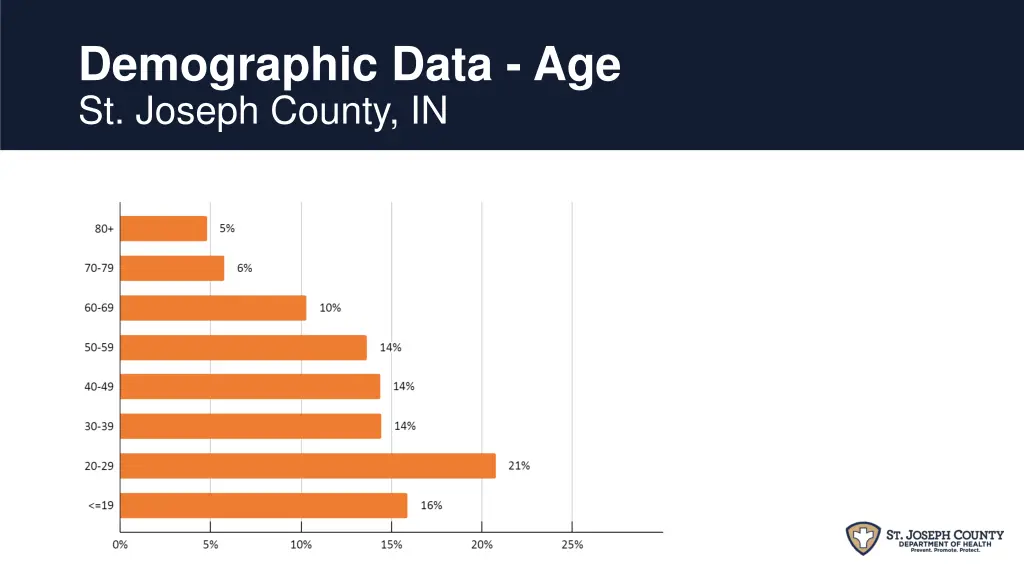 demographic data age st joseph county in