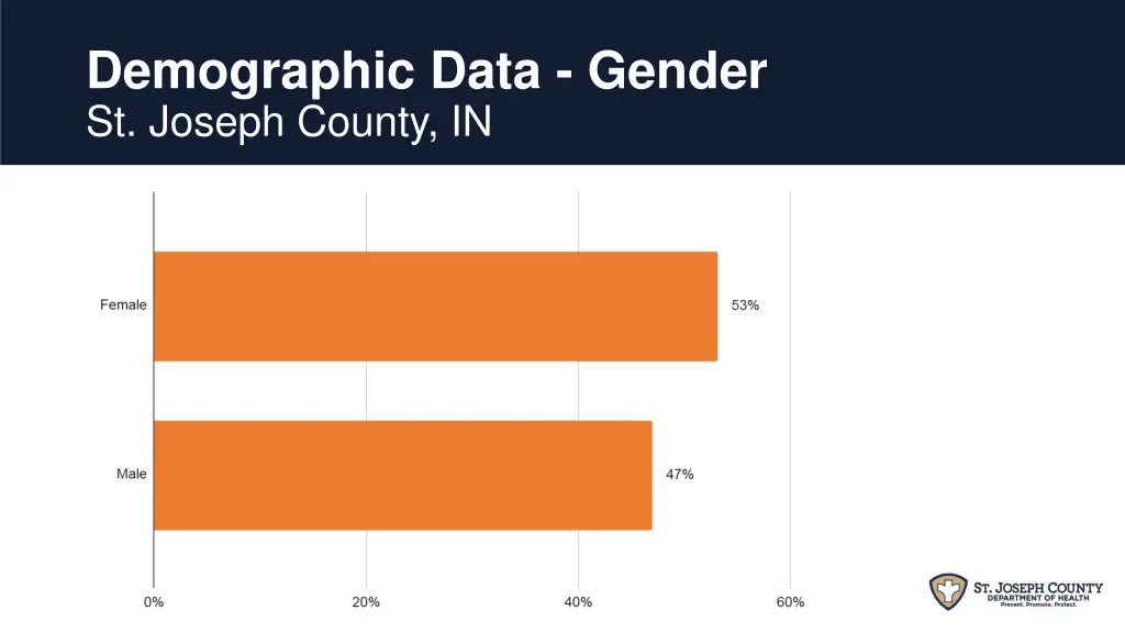 demographic data gender st joseph county in