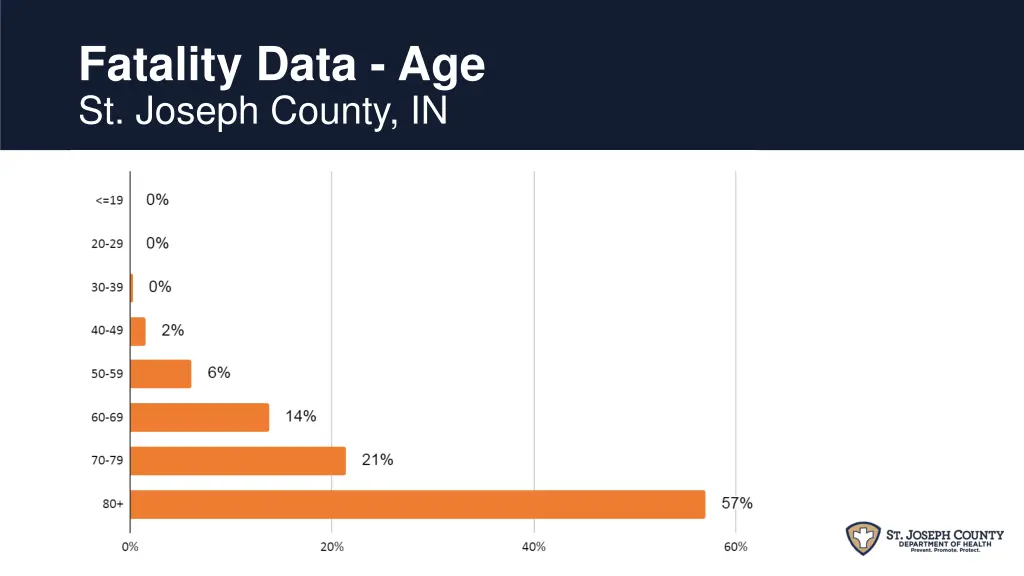 fatality data age st joseph county in