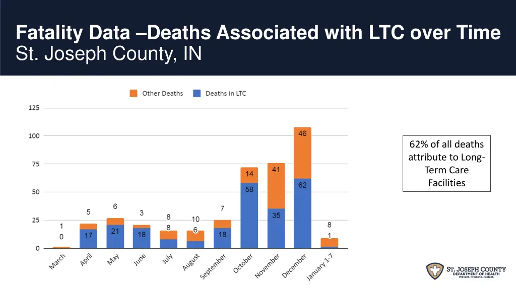 fatality data deaths associated with ltc over