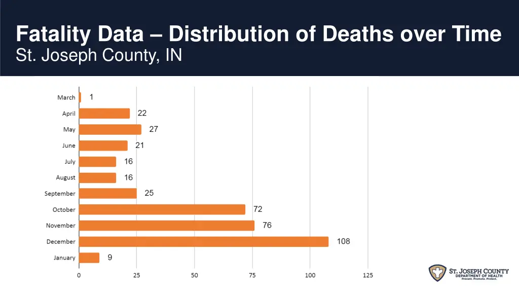 fatality data distribution of deaths over time