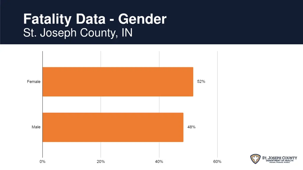 fatality data gender st joseph county in