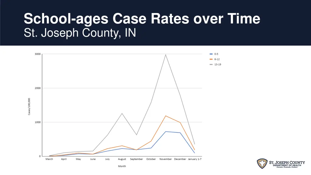 school ages case rates over time st joseph county
