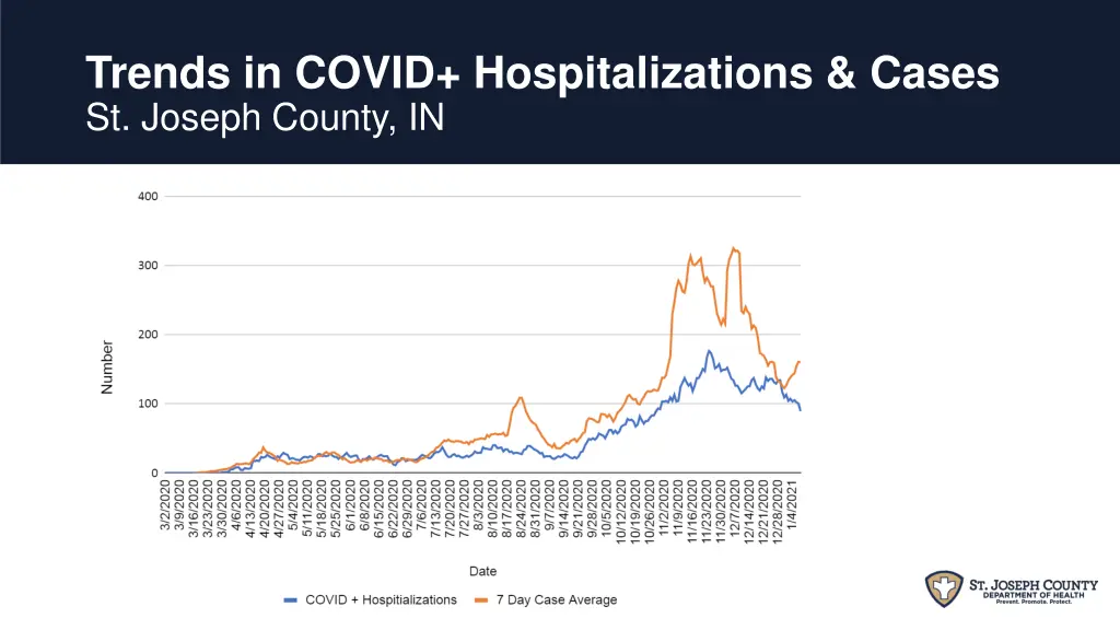trends in covid hospitalizations cases st joseph