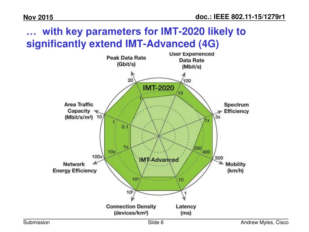 doc ieee 802 11 15 1279r1 5