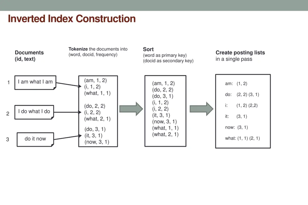 inverted index construction