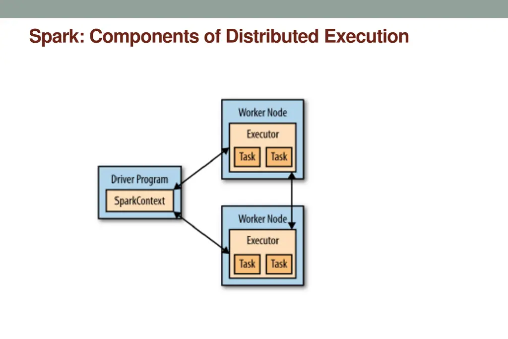 spark components of distributed execution