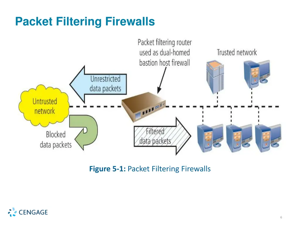 packet filtering firewalls 1
