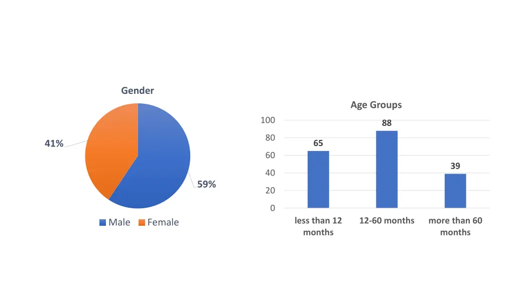 gender