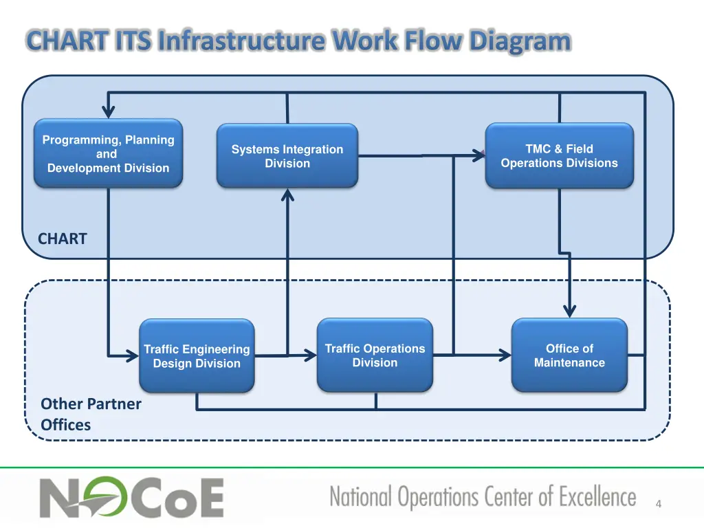 chart its infrastructure work flow diagram