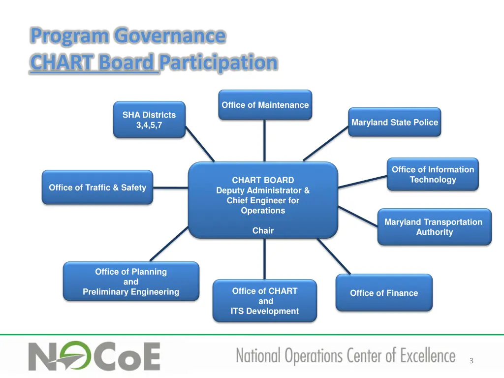 program governance chart board participation