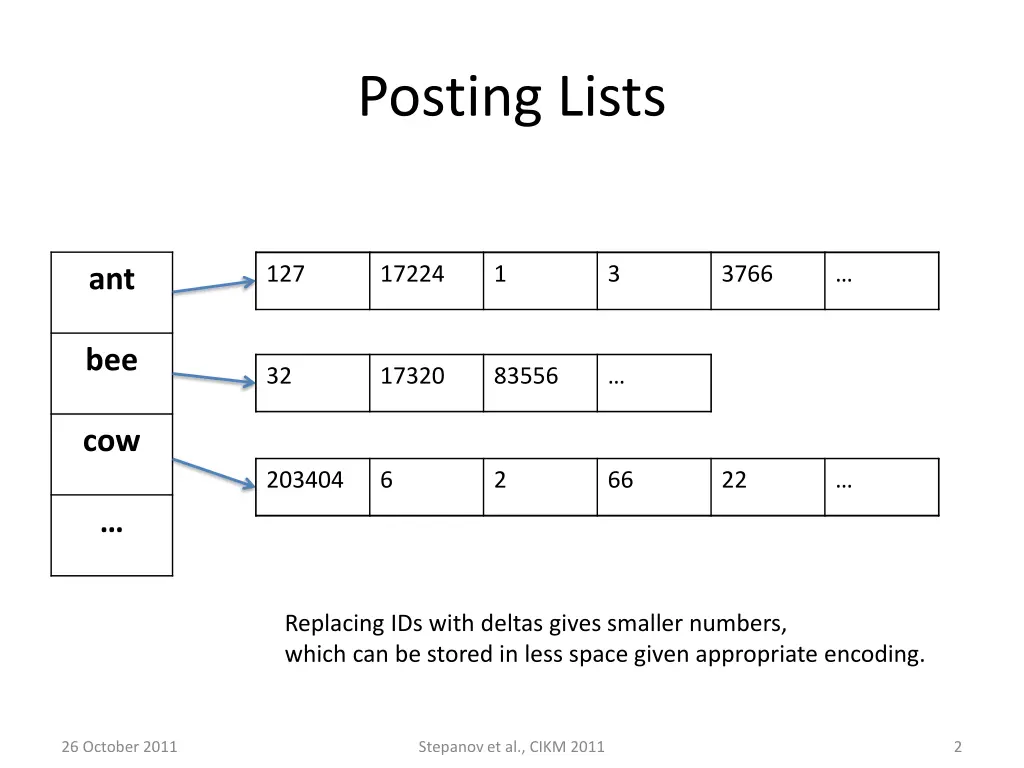 posting lists