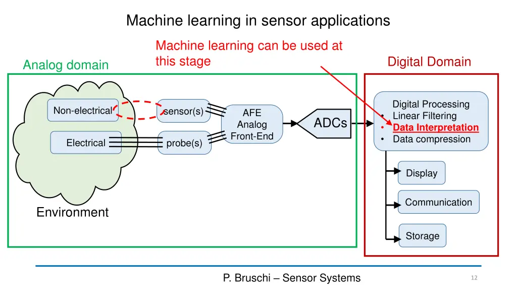 machine learning in sensor applications
