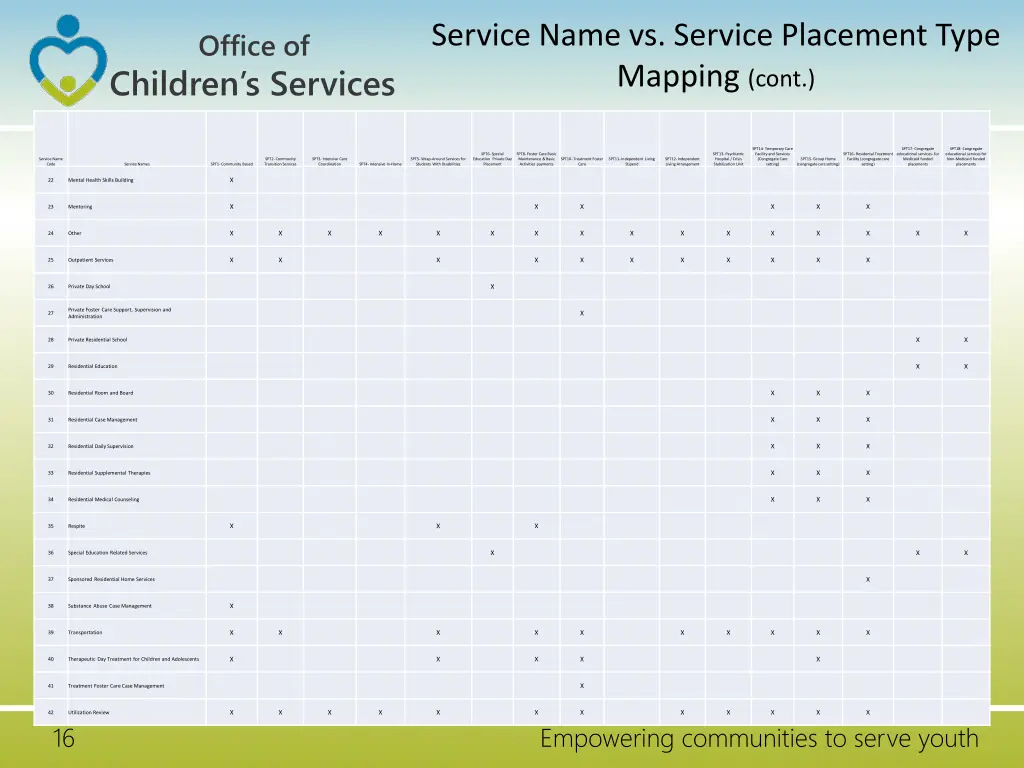 service name vs service placement type mapping 1