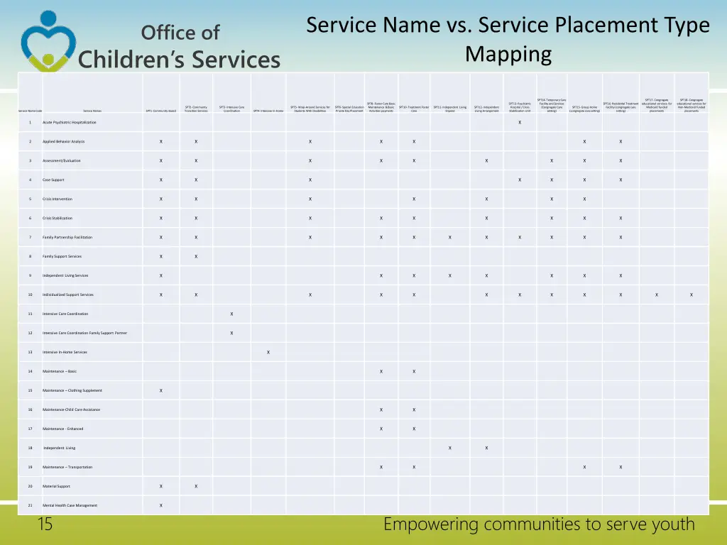 service name vs service placement type mapping