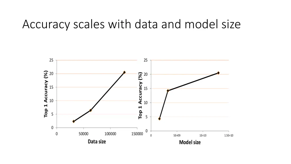 accuracy scales with data and model size