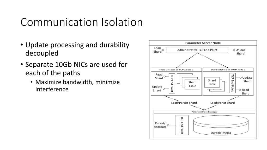 communication isolation