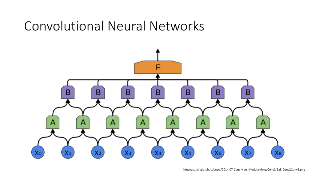 convolutional neural networks