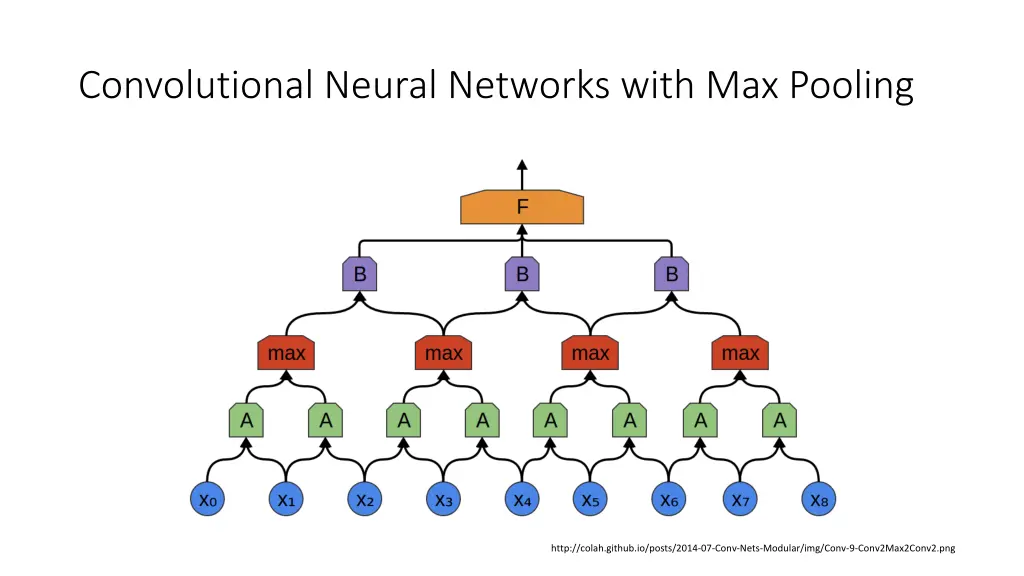 convolutional neural networks with max pooling