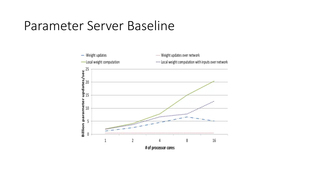 parameter server baseline