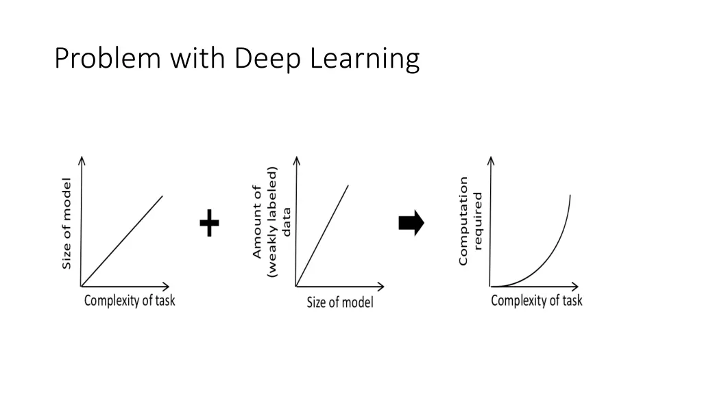 problem with deep learning