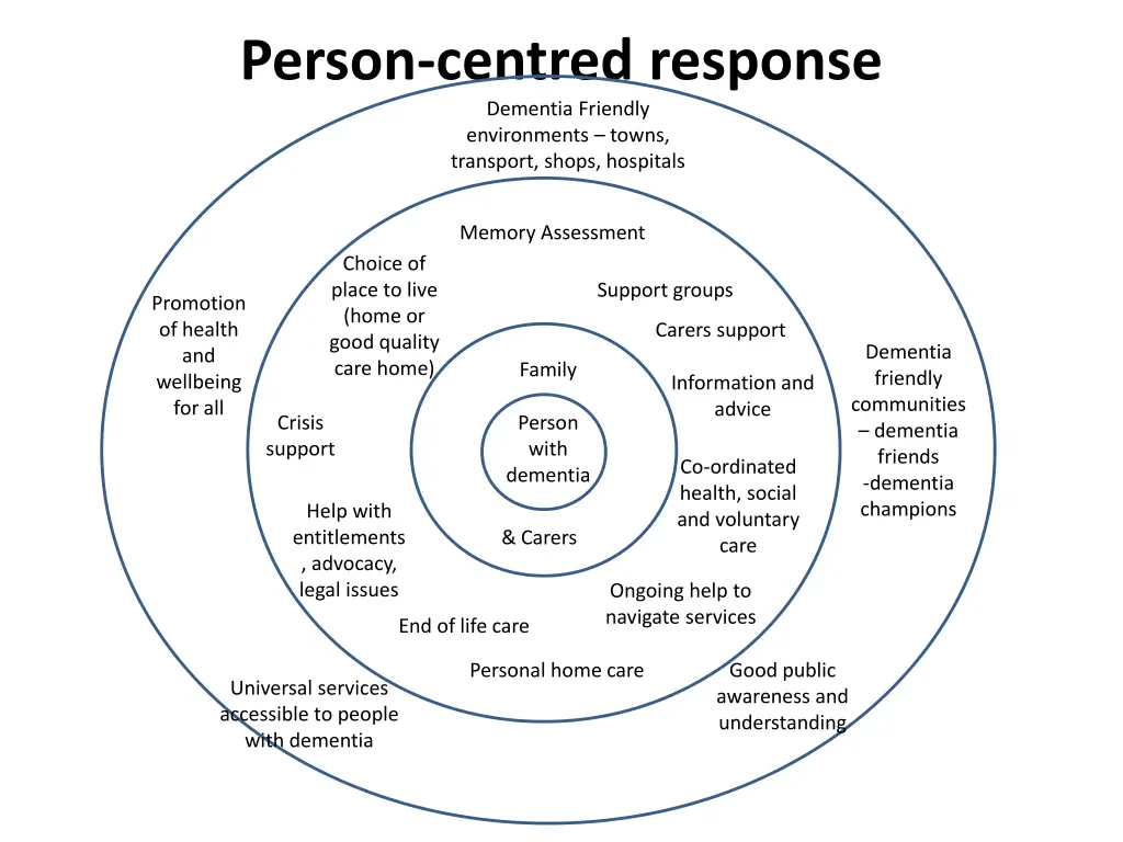 person centred response dementia friendly