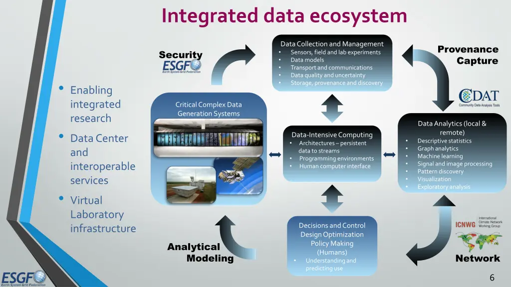 integrated data ecosystem