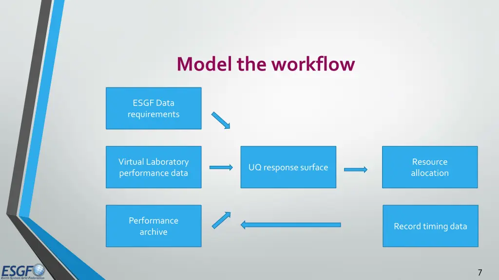 model the workflow