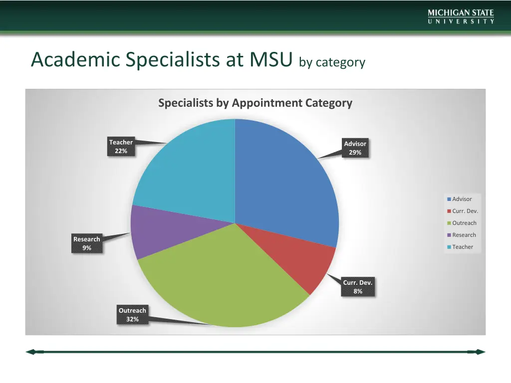 academic specialists at msu by category