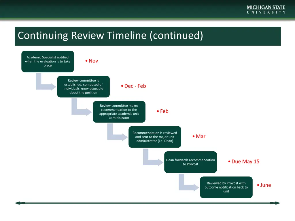 continuing review timeline continued