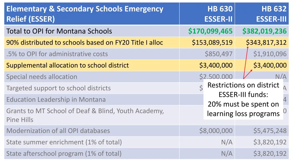 elementary secondary schools emergency relief