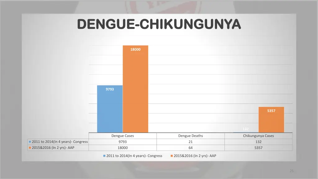 dengue dengue chikungunya chikungunya