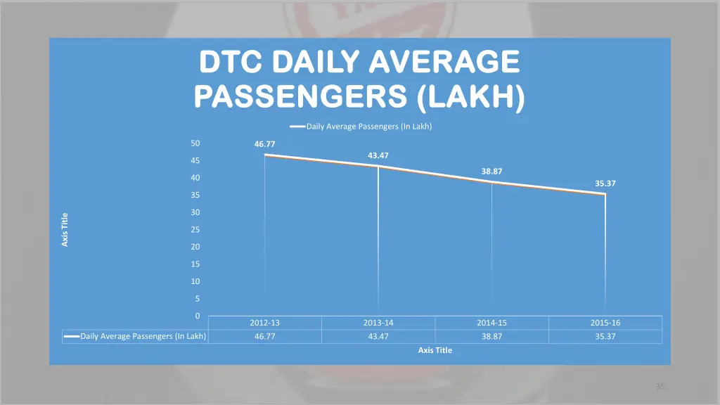 dtc daily average dtc daily average passengers