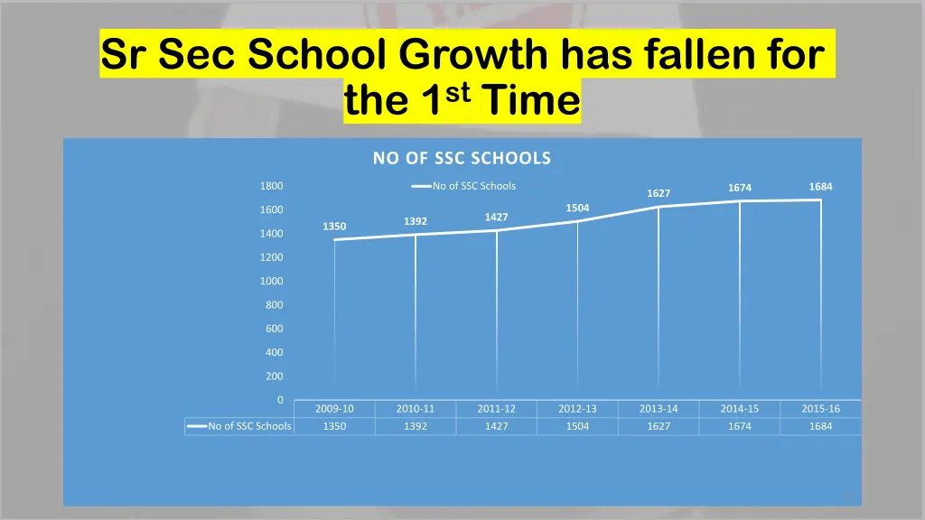 sr sec school growth has fallen for the 1 st time