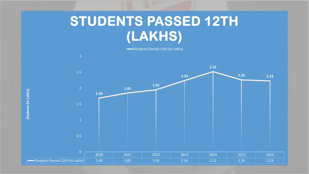 students passed 12th students passed 12th lakhs