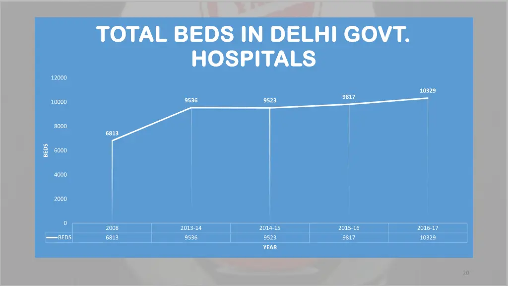 total beds in delhi govt total beds in delhi govt