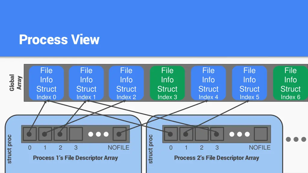 process view