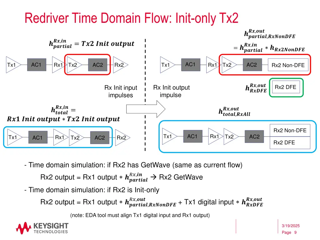 redriver time domain flow init only tx2